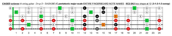 C pentatonic major scale (31313 sweep pattern) - 5C2:5A3 box shape at 12